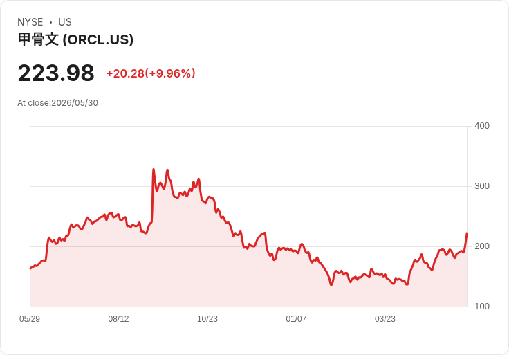 【01:29 即時新聞】Oracle(ORCL) 飆漲逾10%/受惠 AI SaaS 情緒好轉與軟體股全面反彈