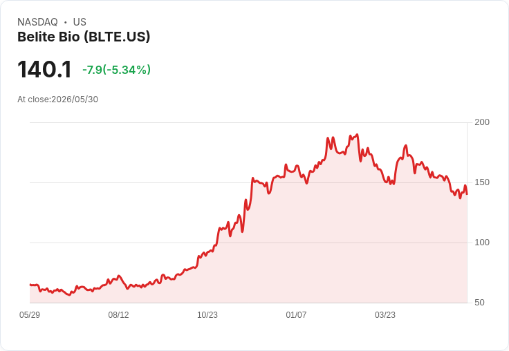 【02:53 即時新聞】Belite Bio(BLTE) 盤中重挫逾5％　技術面仍處空方格局壓抑股價