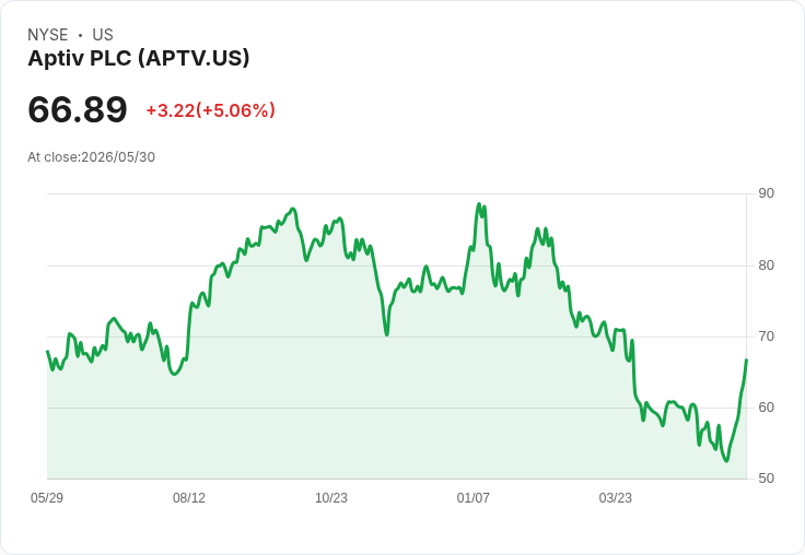 【01:05 即時新聞】Aptiv PLC(APTV) 盤中飆漲逾5％ 技術指標全面轉強推升買氣