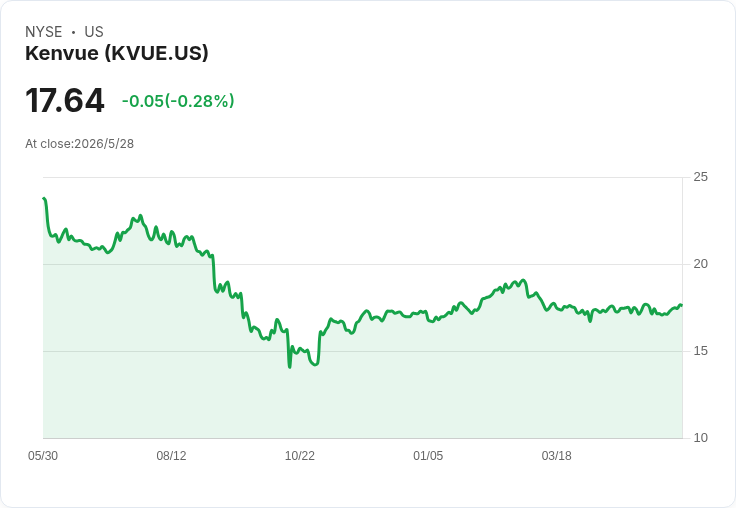 中國反壟斷機構索要更多資料，金佰利擬以約490億美元併購Kenvue生變？