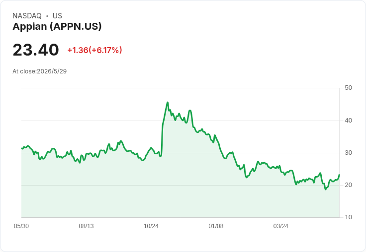 標題 :
Appian執行長警告：AI「補貼時代」即將終結，代價攀升將改寫企業勝負
