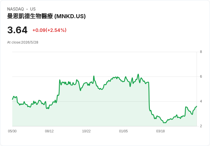 美FDA核准Afrezza擴充套件至6歲以上兒童!無針吸入胰島素開啟新商機,曼恩奈德股價暴漲