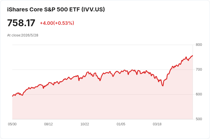 iShares 單日吸金45億美元,IVV領軍被動潮流續推ETF市佔競賽