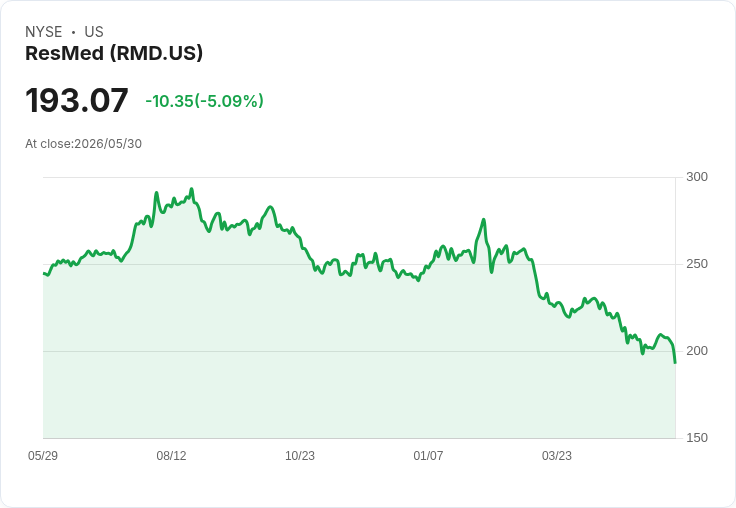 【03:00 即時新聞】ResMed (RMD) 重挫逾 5％／技術指標自高檔反轉、跌破短期均線