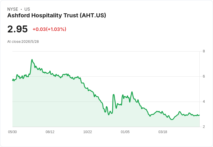 Ashford Hospitality Q1營收僅108萬美元 售六家飯店入帳逾3億美元,資產處分成關鍵轉捩點