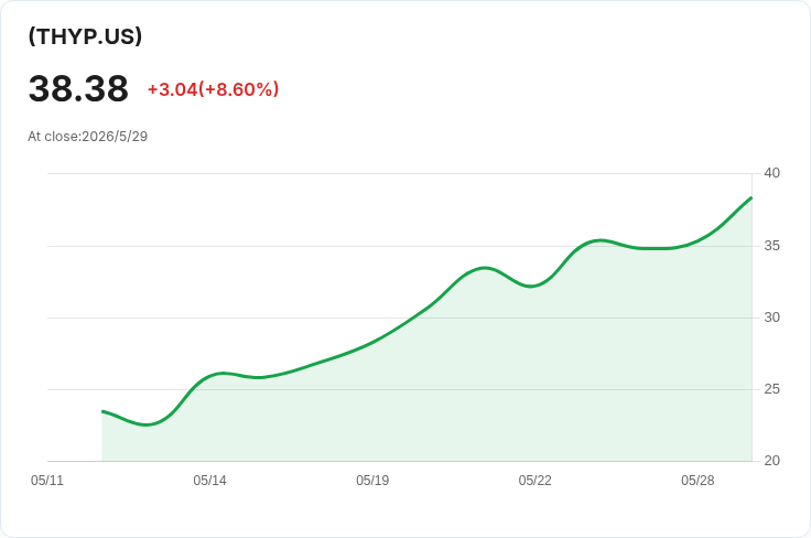 標題 :
加密熊市逆風飆升!HYPE年內飆160%、兩檔ETF挾1.22億美元資金熱募,市值逼近Solana