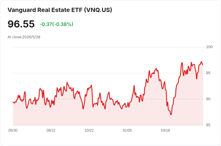 一個月飆28%!Fermi領跑房產股榜單,漲勢強勁但基本面分歧仍存
