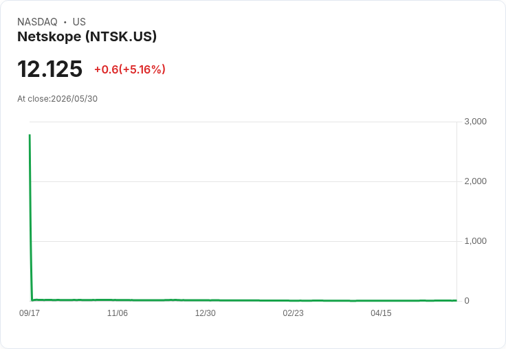 【03:55 即時新聞】Netskope (NTSK) 盤中勁揚逾5% 技術指標持續偏多支撐攻高