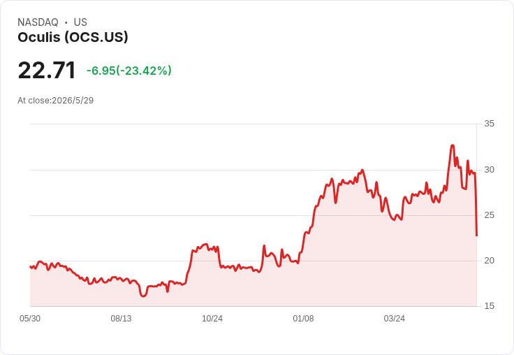 標題 :
Oculis兩項3期試驗失利,OCS-01未達療效標準 股價應聲重挫逾20%