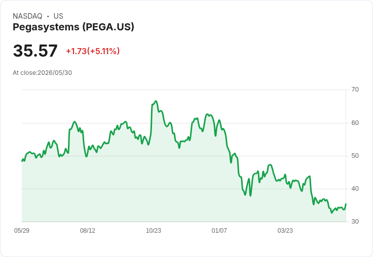 【01:18 即時新聞】Pegasystems (PEGA) 盤中勁揚逾5% KD轉強、MACD收斂帶動技術性反彈