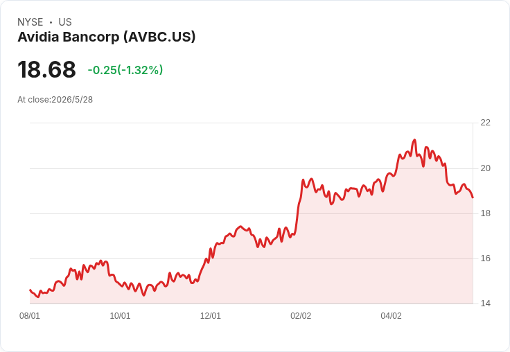Avidia Bancorp 第一季營收揭露:Q1 營收達2,830萬美元,股息與資產品質成投資關鍵
