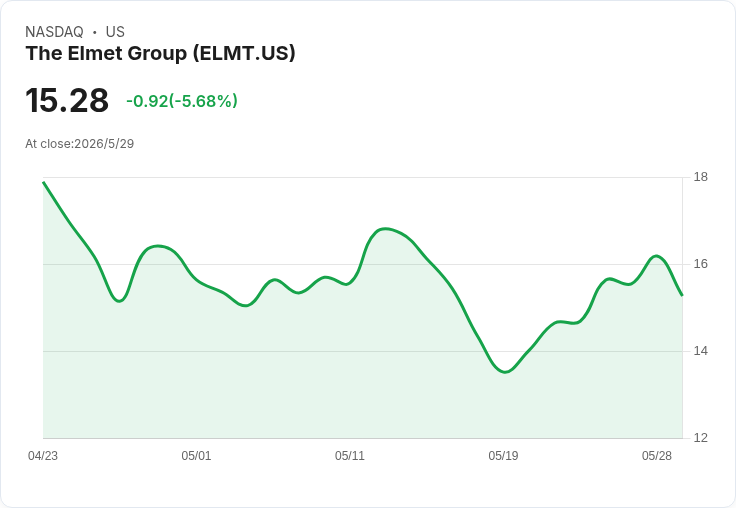 Elmet首季轉機？營收5600萬、毛利率暴增260基點、訂單回升至1.13億