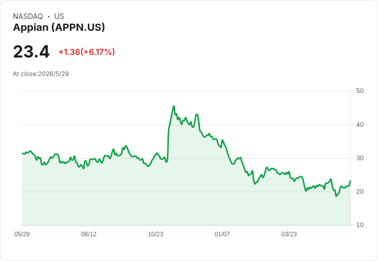 AI紅利即將退場？從OpenAI到Appian，企業用戶恐迎來「算力漲價寒冬」