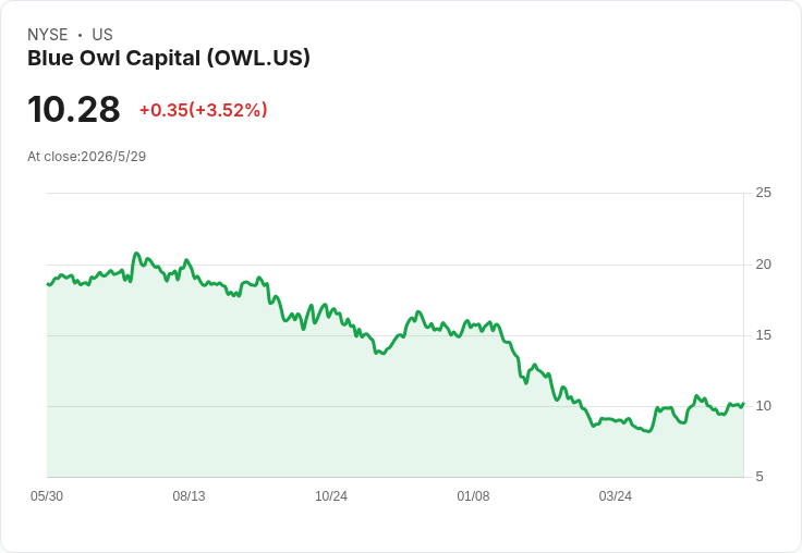 標題 :
Blue Owl執行長：私募信貸「恐慌」已過，5％贖回上限奏效、淨流入約20億美元