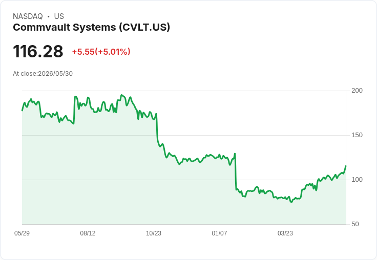 【01:07 即時新聞】Commvault Systems(CVLT) 盤中勁揚逾5％ 技術指標續轉強吸引資金追價