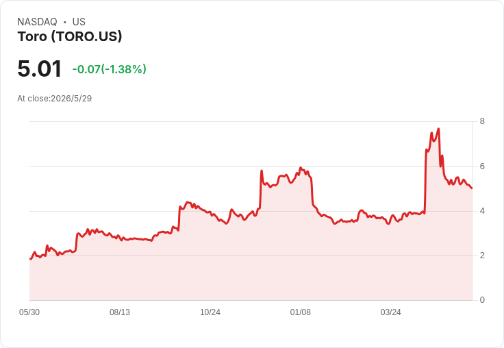 Toro Q1 出現瑕疵！每股虧損0.02美元、營收僅596萬美元，股價動能後估值遭打回票