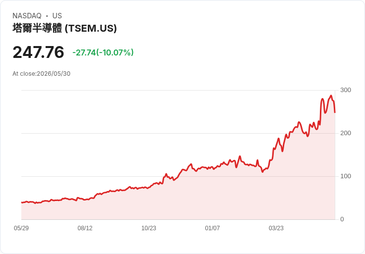 【01:12 即時新聞】Tower Semiconductor(TSEM) 重挫逾10%/短線乖離過大技術面高檔修正