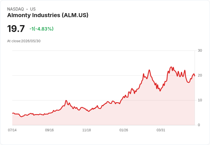 【00:27 即時新聞】Almonty Industries (ALM) 重挫逾5%/KD高檔鈍化後回跌、技術面修正壓力升溫
