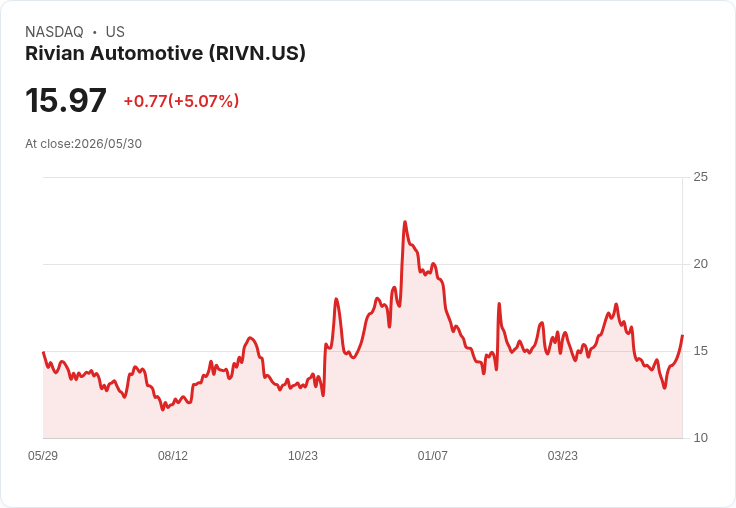 【00:08 即時新聞】Rivian Automotive(RIVN) 盤中勁揚5% 反映市場消化 NHTSA 後懸吊調查風險
