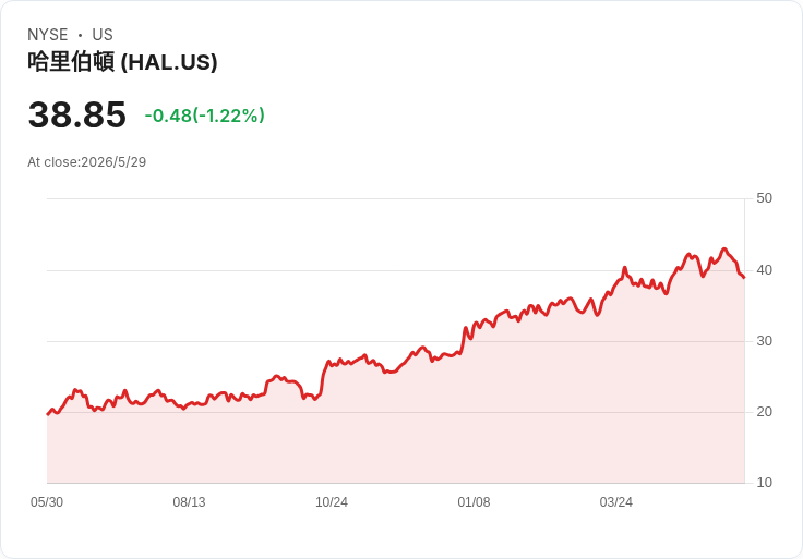 標題 :  
油服股暴露內傷！Halliburton Q1「獲利漲、營收停滯」引發股價月跌逾7％