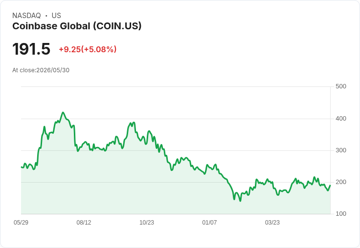 【00:10 即時新聞】Coinbase Global(COIN) 飆漲逾5％／獲CFTC指引打開全球加密衍生品市場