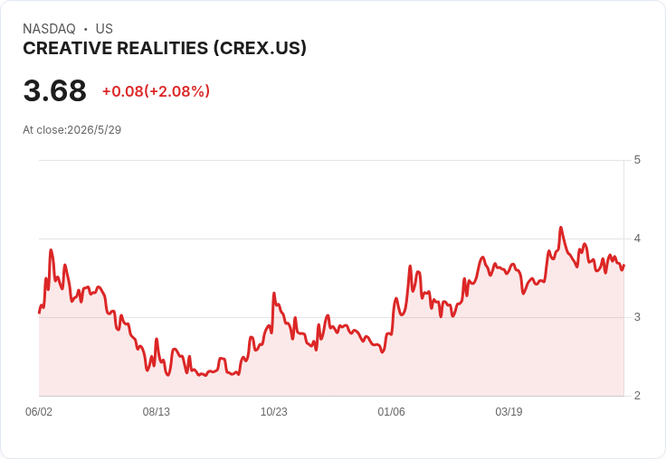 CREX公允值上調至8.83美元，成長假設下修、劇院與娛樂題材成新焦點