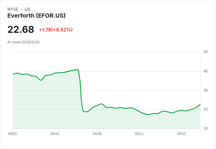 標題 :
Everforth估值暴降41%衝突加劇!Jefferies升至Hold、UBS重砍至Sell引市場兩極化