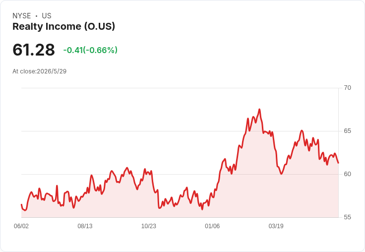 吉姆·克萊默看好Realty Income（O）：「我覺得還會再漲」，月配息與成長兼具！