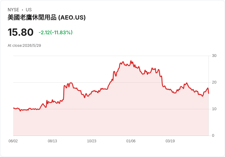 美國鷹業績爆冷:EPS 勝預期 30%、股價反跌 4.4%、分析師卻將目標價下修 15%