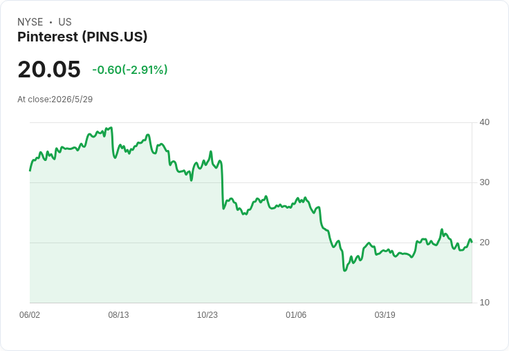 別只盯「七巨頭」！被低估的Pinterest以47％折扣交易，現金流與AI搜尋成翻身利器