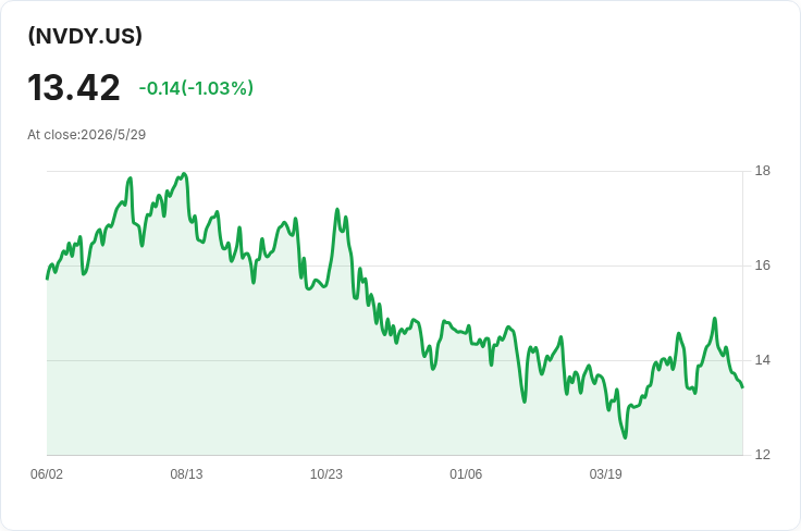 標題 : 
股息座標錯位：NVDY 用高配息換走近半 NVIDIA 飆漲收益
