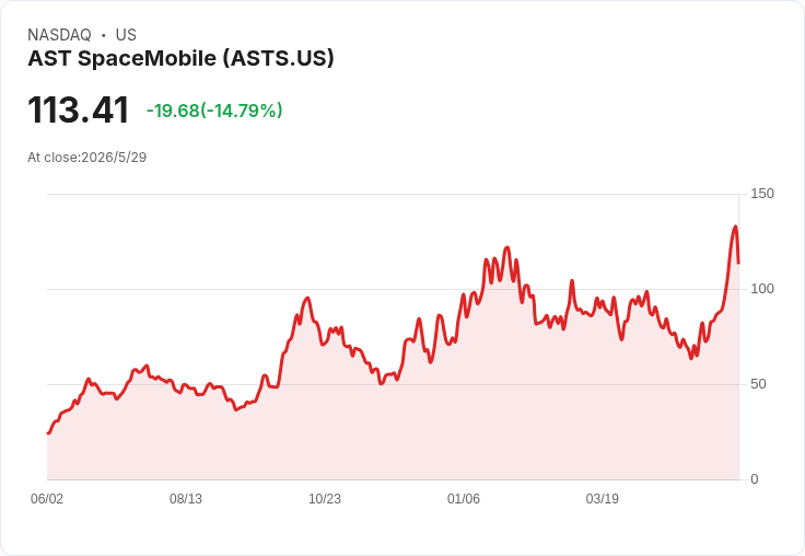標題 :
藍源新葛林發射臺爆炸衝擊太空股：AST SpaceMobile暴跌、航太板塊恐重估