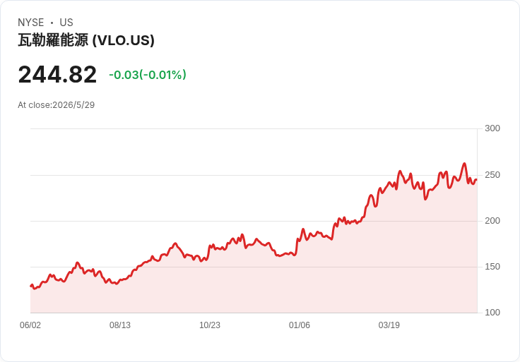 加州碳市大轉向！釋出高達40億美元免費配額，衝擊Valero（VLO）煉油成本與風險格局