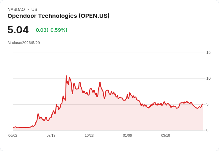 Opendoor在科羅拉多試行AI原生按揭:超低利率能否改寫成交與估值風險?