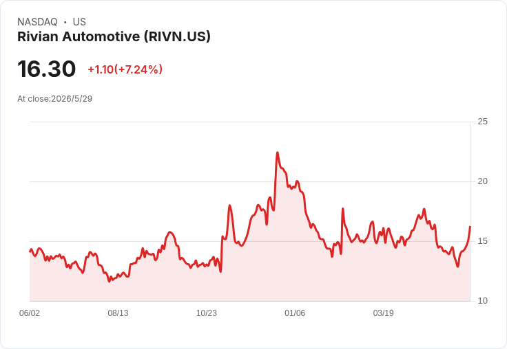 標題 : 
三檔不到20美元的高風險高報酬標的：Rivian推R2挑戰自駕、SoFi拼生態、Adyen價值浮現