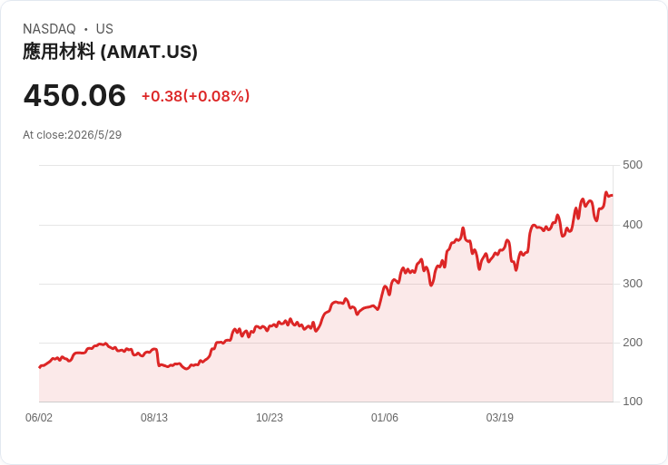 Applied Materials 飆升箭頭?多家券商調升目標價、晶圓裝置支出上修,成為億萬富翁長線股首選之一
