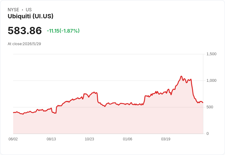 標題 :
知名基金拋售UiPath近2.75M股、套現3,507萬美元！營收成長17％仍遭減碼，投資人警覺