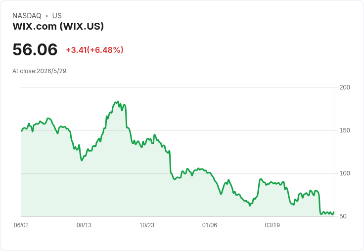 Wix股價一年暴跌63％、Elwood清倉4.35M美元持股：成長可見、獲利仍未到位