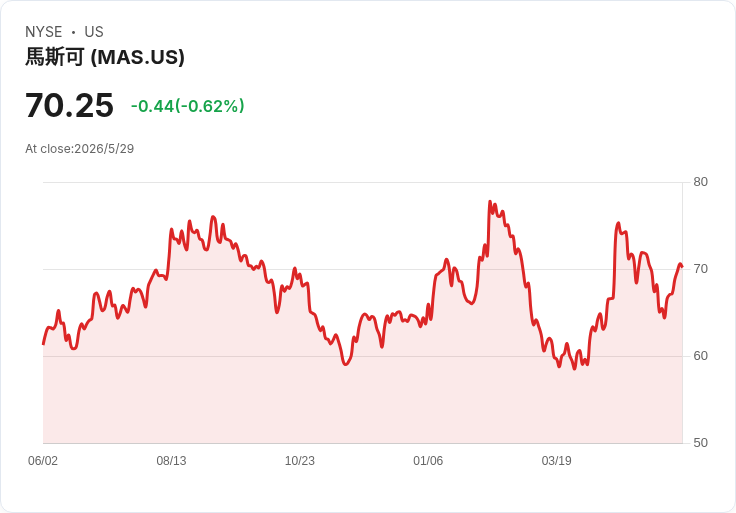 高盛維持買進Masco（MAS）目標價90美元：品牌與創新可望推動利潤率翻升