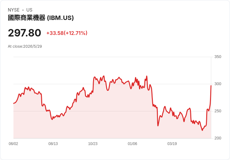 我買進「最被誤解的科技股」IBM：不追熱點，只押百年轉型與股息