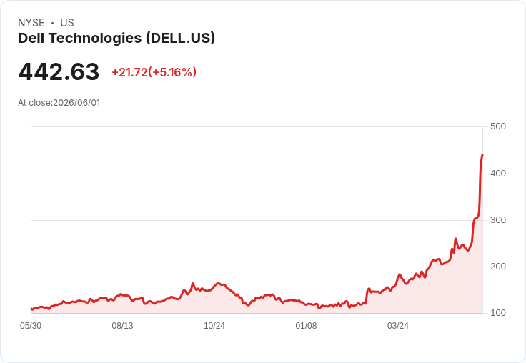 【21:33 即時新聞】Dell Technologies(DELL) 飆漲逾5%/站上442美元 延續AI伺服器爆量與百億軍方合約熱潮