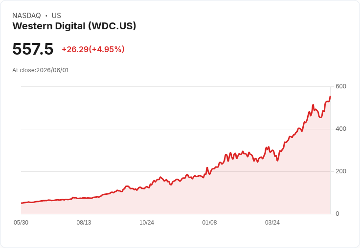 【21:38 即時新聞】Western Digital(WDC) 大漲逾5%/受惠AI儲存題材與外資目標價調升