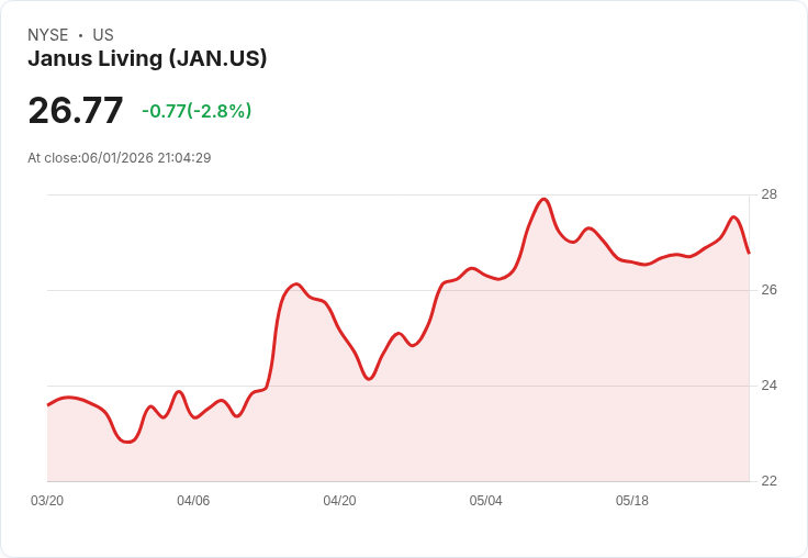 Janus Living 宣佈公開發行2500萬股A-1普通股，市場反應冷淡！