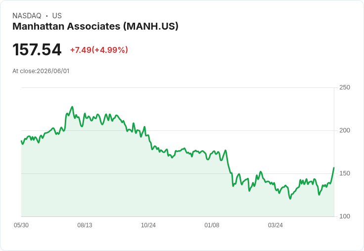 【23:25 即時新聞】Manhattan Associates(MANH) 大漲逾5％／KD與MACD同步轉強推升股價