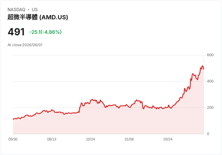 【21:49 即時新聞】Advanced Micro Devices(AMD) 大跌5％：受 Nvidia 進軍 PC 市場衝擊、AI PC 競爭加劇