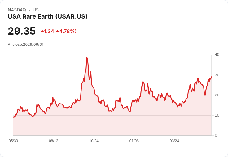 【21:35 即時新聞】USA Rare Earth(USAR) 大漲逾5％／宣布法國擴產稀土與磁材投資計畫