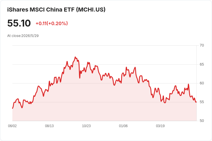 標題 :
中國製造業動力熄火!5月PMI跌至50.0、出口訂單回落與原料漲價夾擊經濟復甦