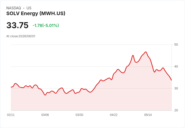 【22:18 即時新聞】SOLV Energy(MWH) 盤中重挫逾5％／KD持續疲弱、MACD翻空壓力加重