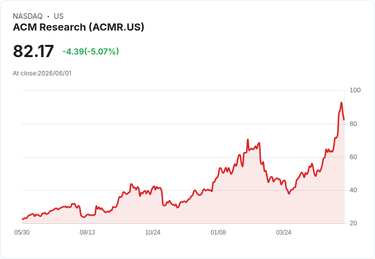 【22:00 即時新聞】ACM Research / ACMR 盤中大跌逾5%:KD 高檔鈍化轉弱、乖離過大引發獲利了結賣壓