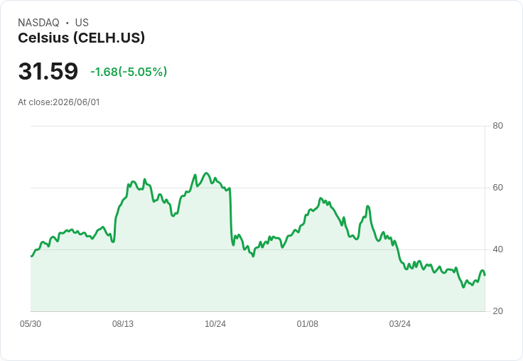【22:30 即時新聞】Celsius (CELH) 跌逾5％／KD高檔鈍化轉弱、技術面拉回加劇